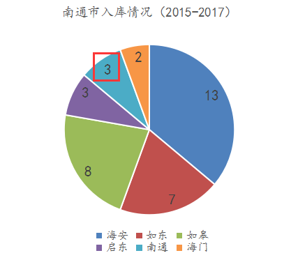 江苏:2018年度第一批PPP入库项目 有哪些看点