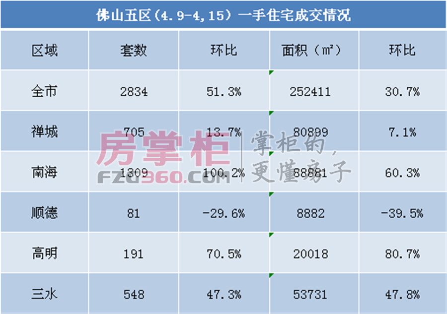 上周佛山楼市量价齐升 新房网签2834套环比升5成