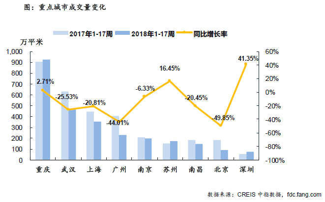 住宅周报:银四翘尾收官 楼市成交稳步增长