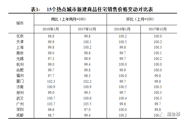 一线城市房价\＂跌回去年\＂?关于房价 这点可以肯定