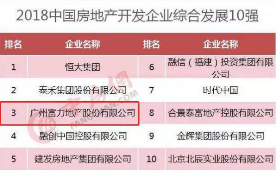 富力地产蝉联\＂2018中国房地产开发企业10强\＂!旗舰项目