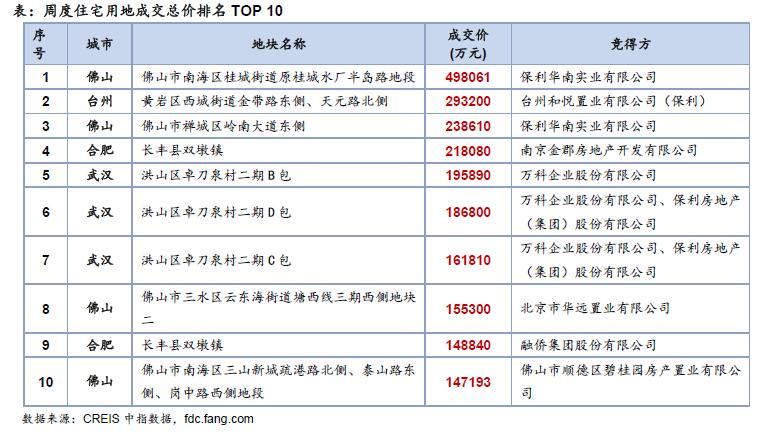 上周土地整体供应量大幅增加 成交环比量跌价涨