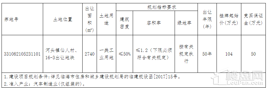 【土拍预告】台州市下周土拍预告