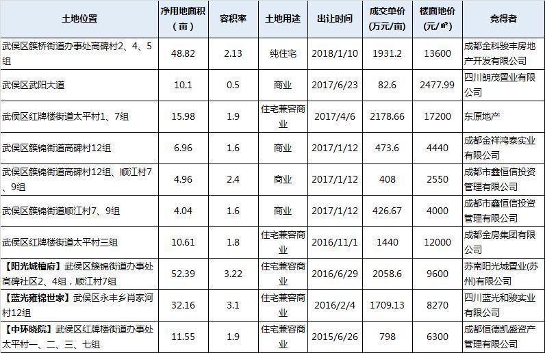 锐理视角|四强聚力打造袖珍地块 成都合作开发案逐渐增多?