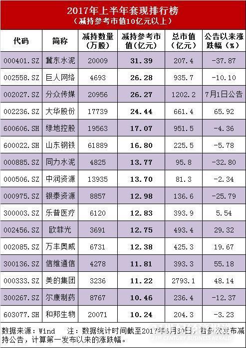 2017年上半年上市公司减持榜:-附减持公司及减持个人 - 夫~君 - 亢龙有悔 2017年上半年上市公司减持榜:-附减持公司及减持个人 - 夫~君 - 亢龙有悔