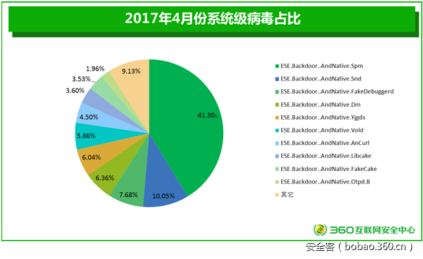 安卓系统级病毒疫情月报（2017年 - 总第2期）