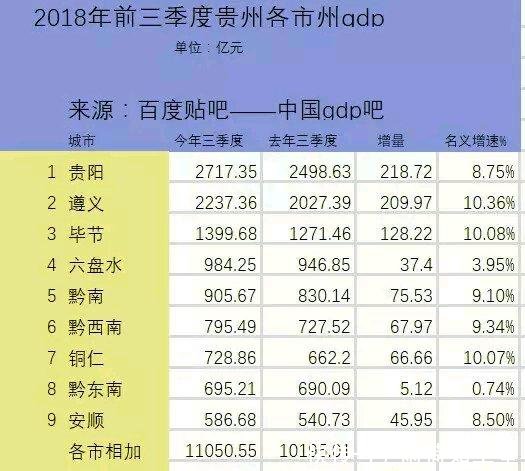 贵州2018年前三季度各市GDP 贵阳第1, 遵义第