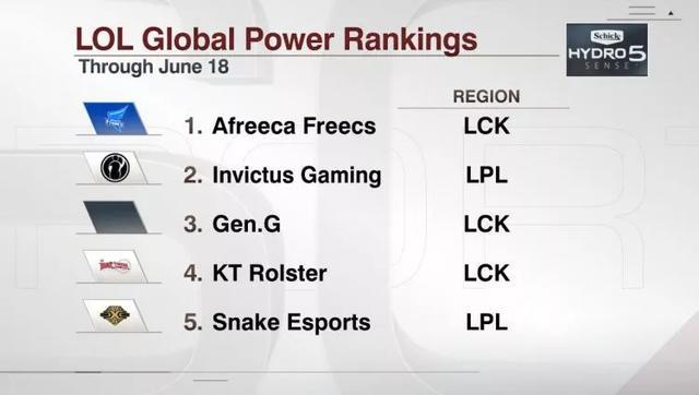 ESPN公布夏季赛首周战队排名 韩国队排名世界