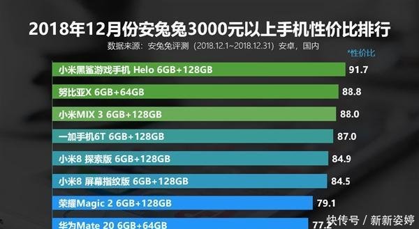 安兔兔12月手机性价比榜单出炉 小米称霸, 华为