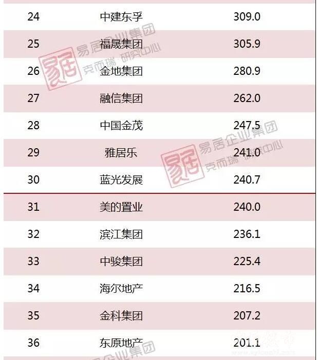 1-4月中国房企新增货值TOP100榜出炉