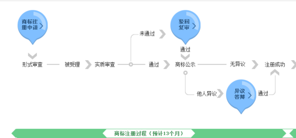 网站如何注册商标?_360问答