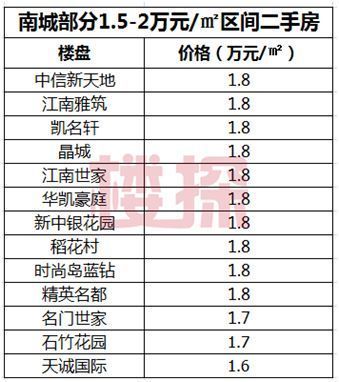 刚需哭了:首付九十万?现在的南城两房你高攀不起