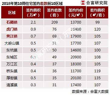 合富研究院:东莞楼市成交量平稳回升 石碣镇一枝独秀