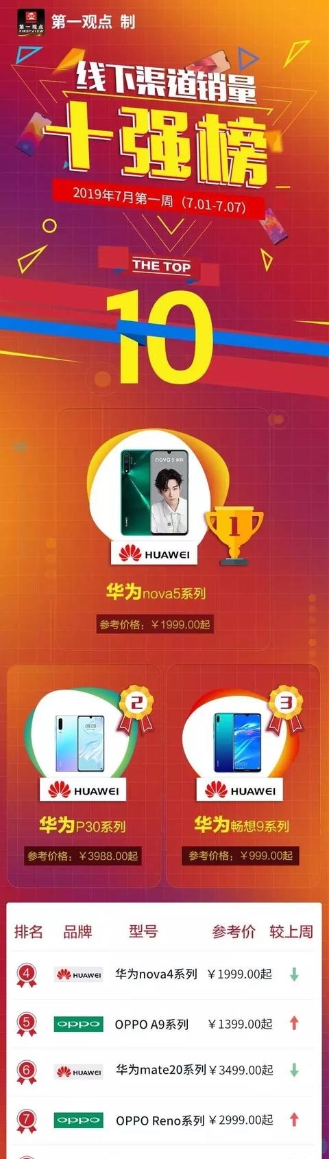 线下手机销量跌幅超3成华为nova5晋级畅销榜新王