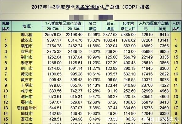 gdp三千亿的城市算什么水平_美国第三大城市,GDP总量五千亿美元,相当于国内哪座城市(2)