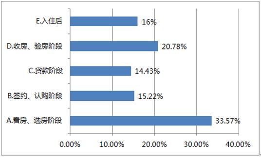 #房产315# 仅一成房产投诉问题被完美解决