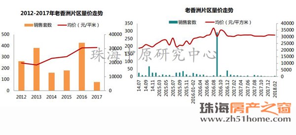 2月珠海楼市\＂三降\＂ 全市商品住宅均价降至20804.19元\/㎡