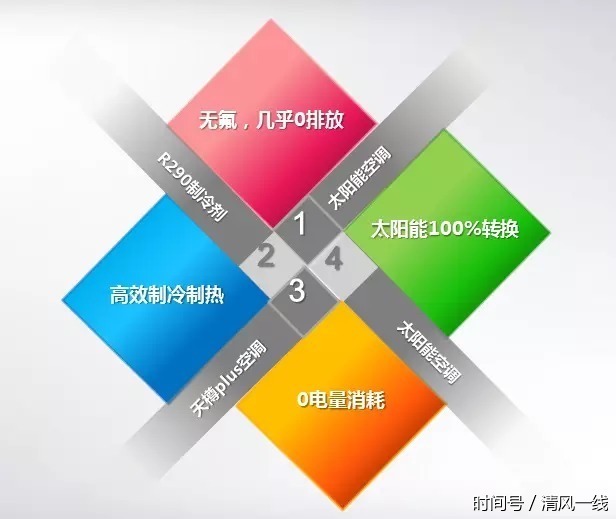 制冷展上海尔空调向行业释放的三大信号(图3) 制冷展上海尔空调向行业释放的三大信号(图3)