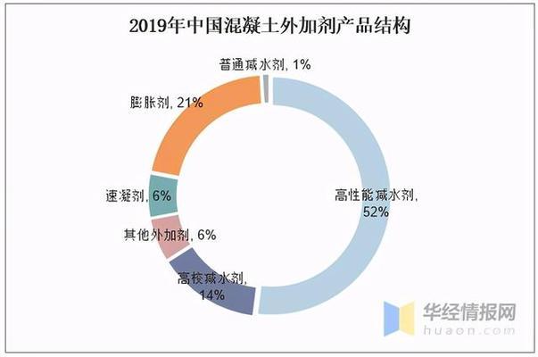 混凝土外加剂前景（混凝土外加剂市场增长动力） 结构工业装备设计 第5张