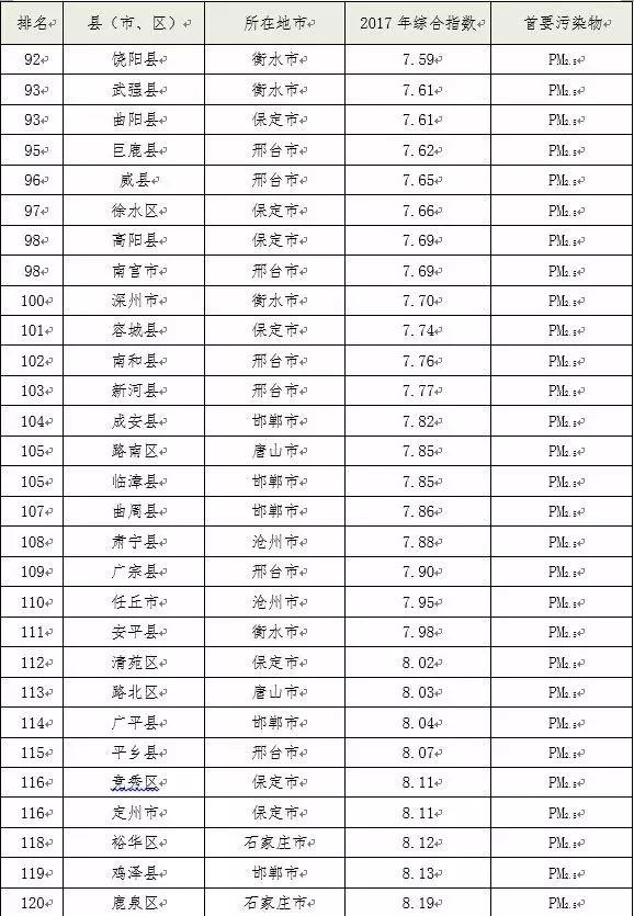 2017年全省空气质量排名出炉!