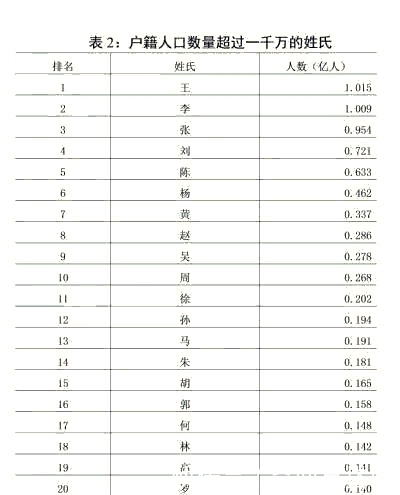 区姓人口数量_中国人口数量变化图(2)