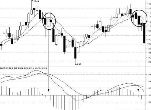 股票投资技术分析:如何根据均线+MACD判断个股的走向?