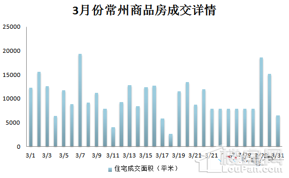 常州楼市\＂金三\＂兑现 新房成交超31万方