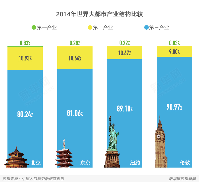 城市人口结构_人口变动与城乡发展 人口自由流迁增添上海大城市发展