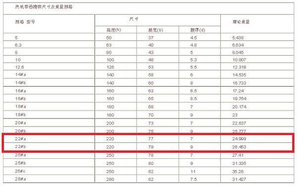 22号槽钢每米多重?_360问答