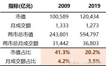 十年a股行业涨幅