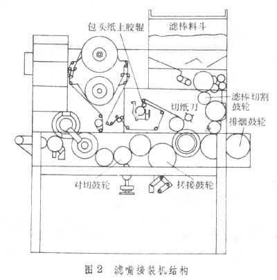 卷烟机弹丝辘转速对烟支质量的影响