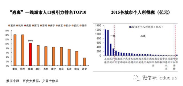 中国教育企业发展核心逻辑:未来三年攻占二线城市