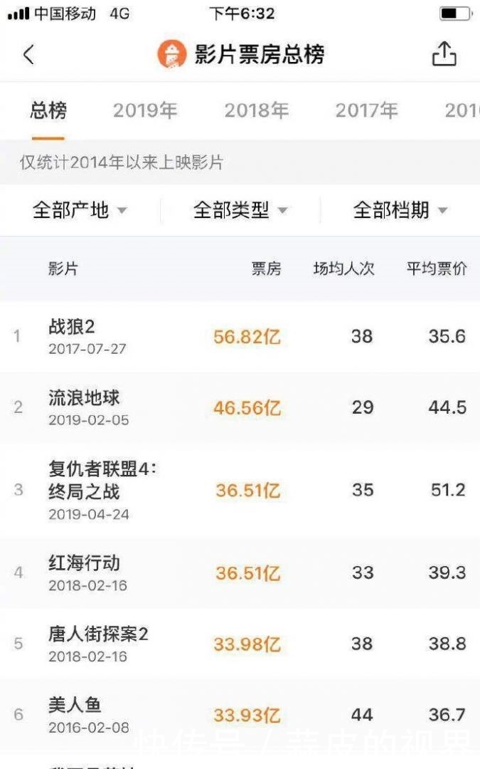 4票房前三 它有个数据位居中国电影票房总榜中