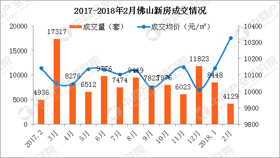 2月佛山房价上涨184元 禅城顺德跌幅较大