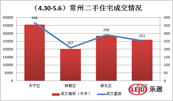 开局平淡 \＂红五月\＂首周常州新房成交1533套