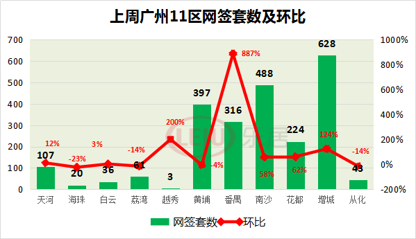 重回2千套!广州楼市上周交出开年以来最漂亮成绩单!