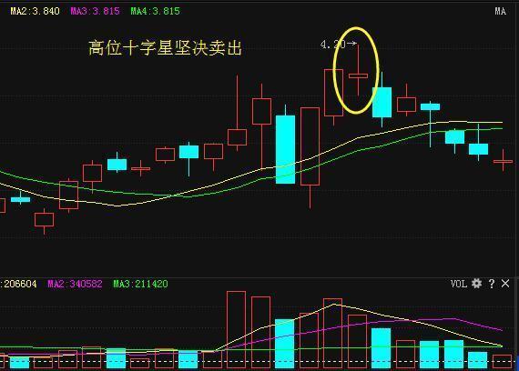 K线图卖出三大形态