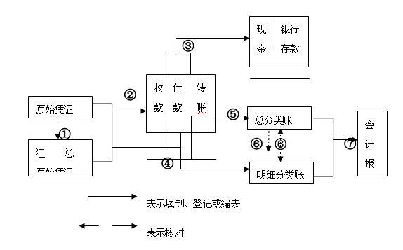 8,会计学第八章 账务处理程序