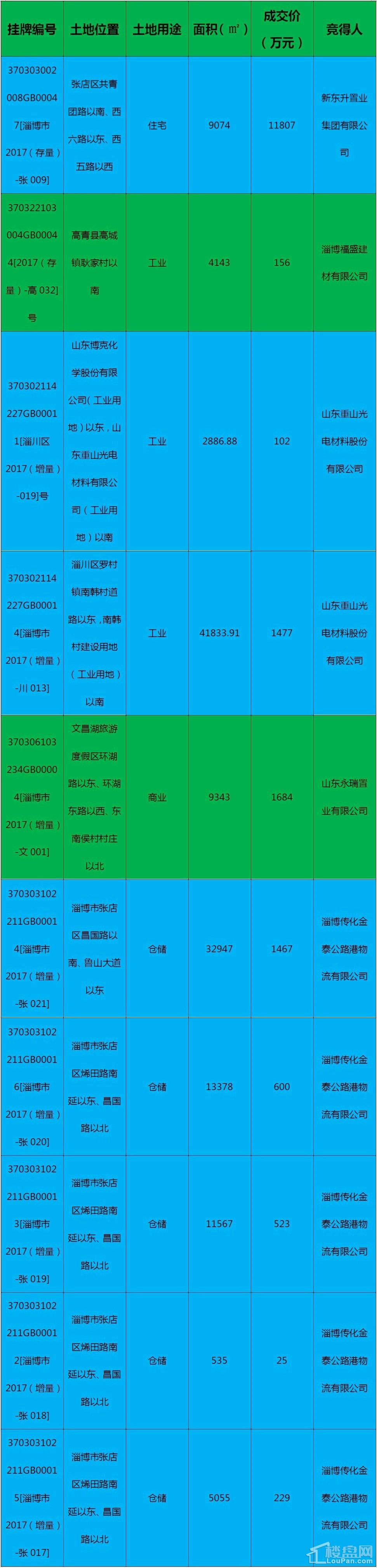 2月土拍市场出现断崖式下跌，成交额跌幅超过4000%