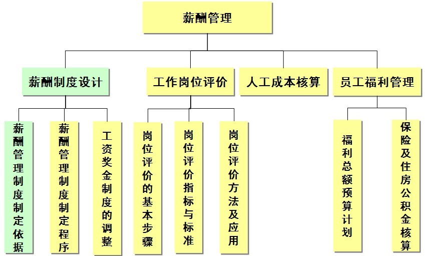 薪酬结构_什么是薪酬管理