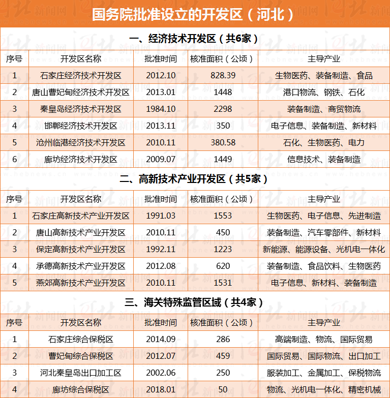 河北153家开发区有了正式\＂户口\＂，快看有你家乡的吗?