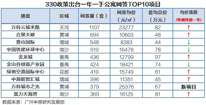 3月公寓月报:成交未见起色,却首现零供应