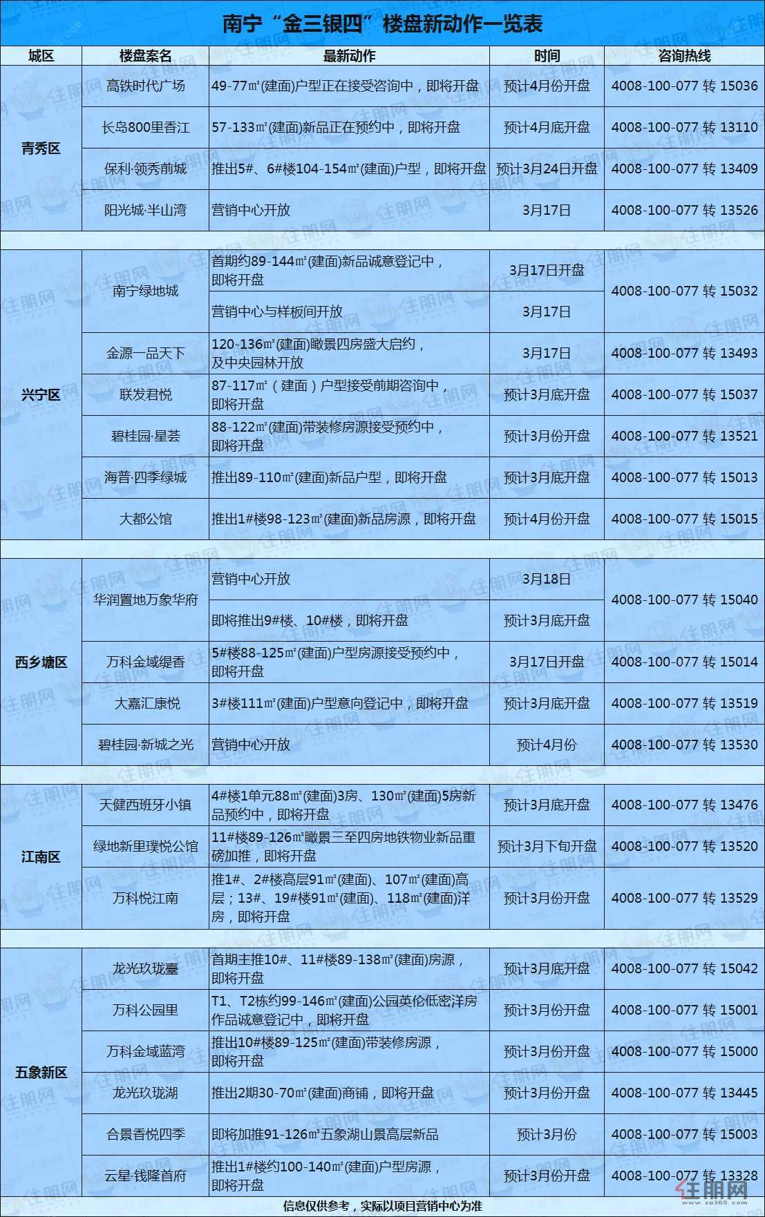 速围观!南宁这23个超人气楼盘将有新动作