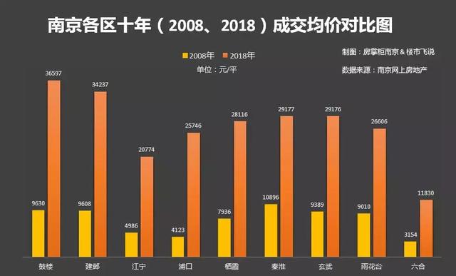 南京楼市的白银十年:房价猛涨4倍 成交量像坐过山车