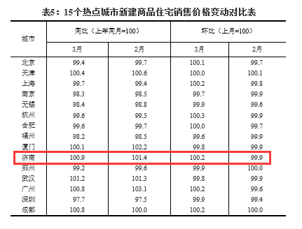 全国房价变动指数发布济南房价微涨