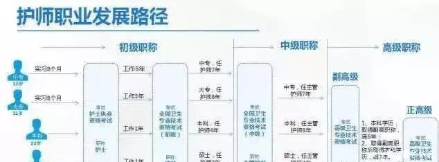 有职称与没职称的护士差别之大!