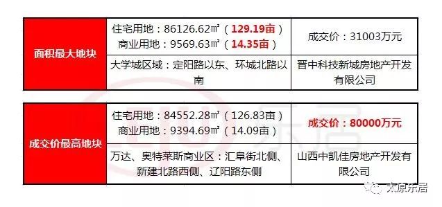 【大太原 潮我看】成交27亿!2018年晋中市榆次区土地市场掀波澜!