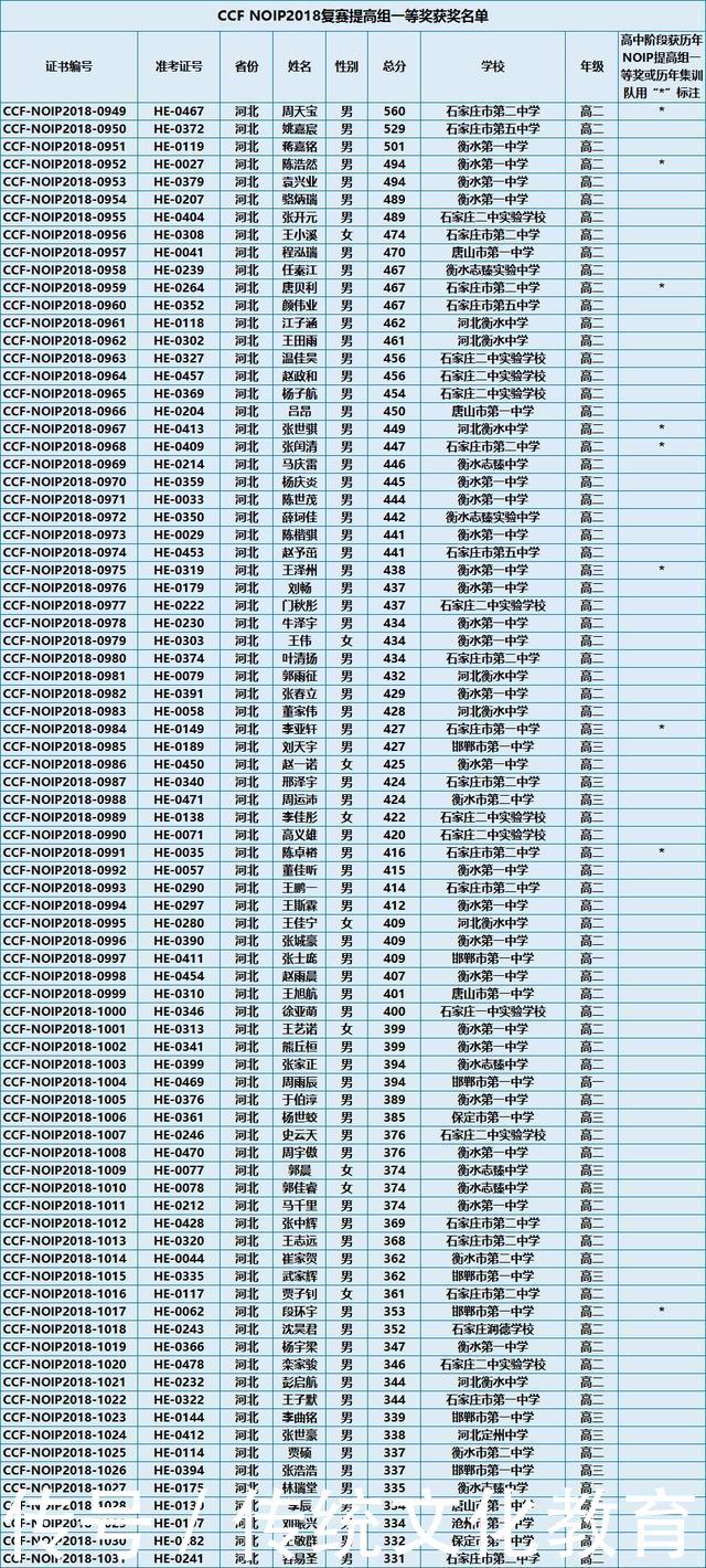 2018全国信息学奥赛一等奖名单公布: 共3196人