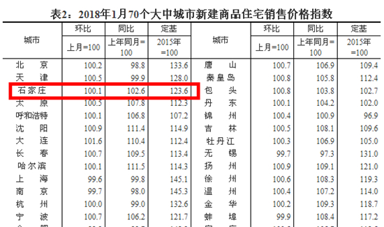 冷眼看石家庄楼市:\＂暴涨\＂再见 \＂崩盘\＂妄想