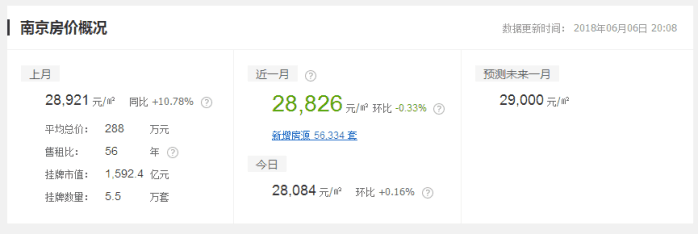 什么涨价都没有房价涨的快! 最高涨幅达45. 44%